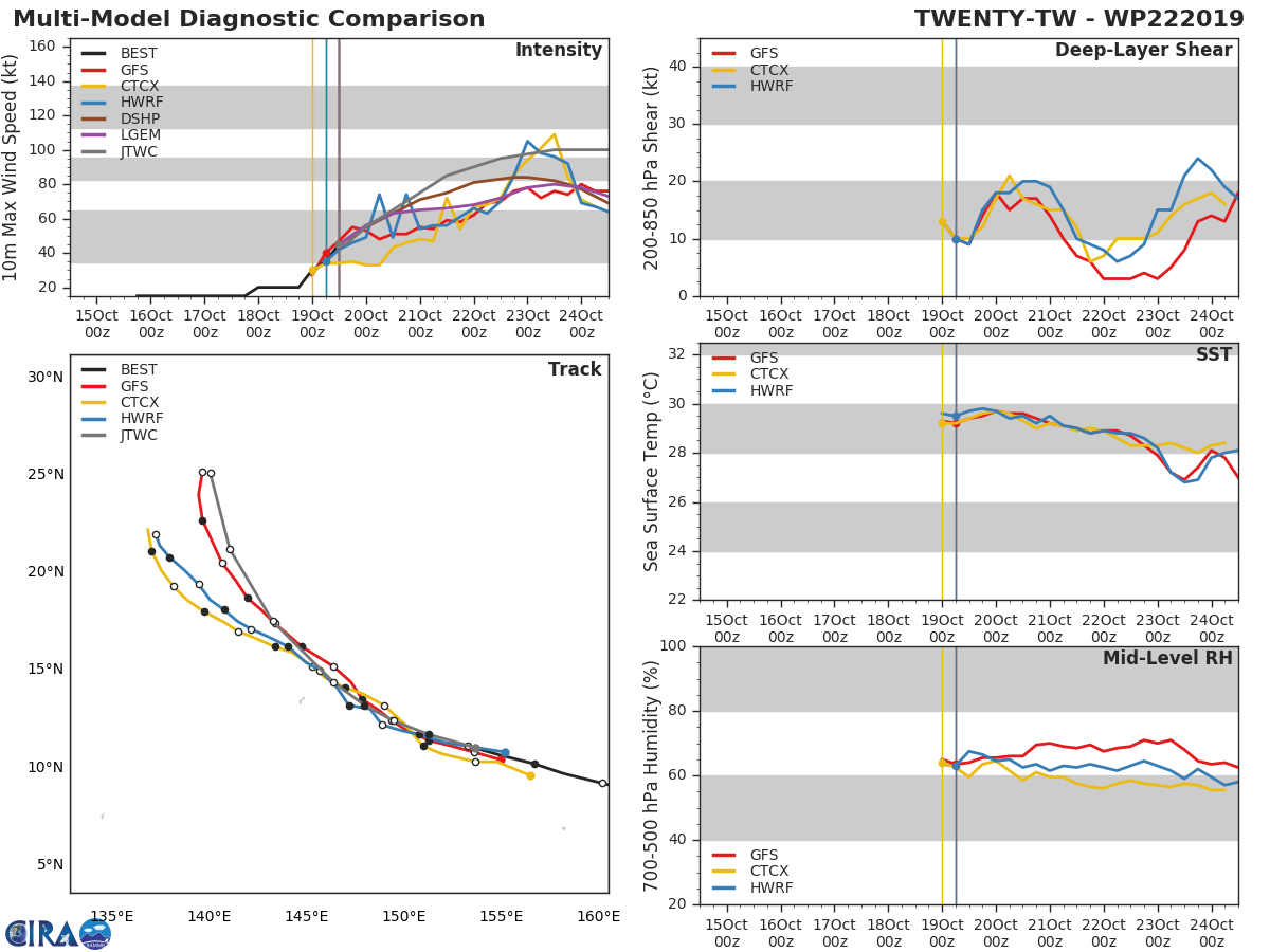 22W: TRACK AND INTENSITY GUIDANCE 22W: TRACK AND INTENSITY GUIDANCE