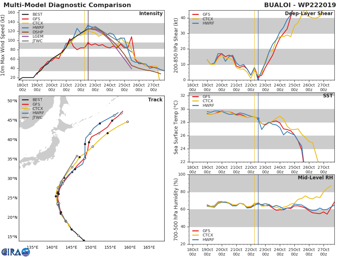 22W: TRACK AND INTENSITY GUIDANCE 22W: TRACK AND INTENSITY GUIDANCE