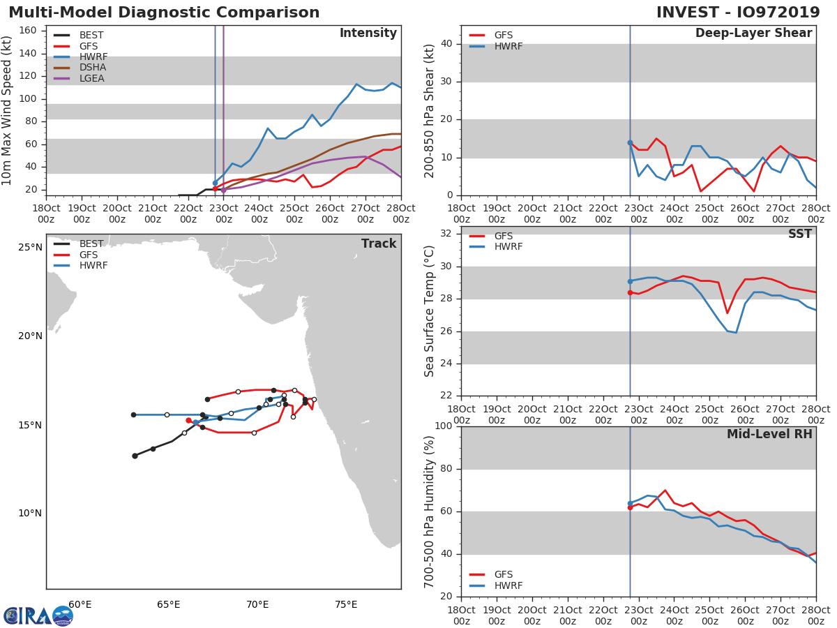 INVEST 97A: TRACK AND INTENSITY GUIDANCE