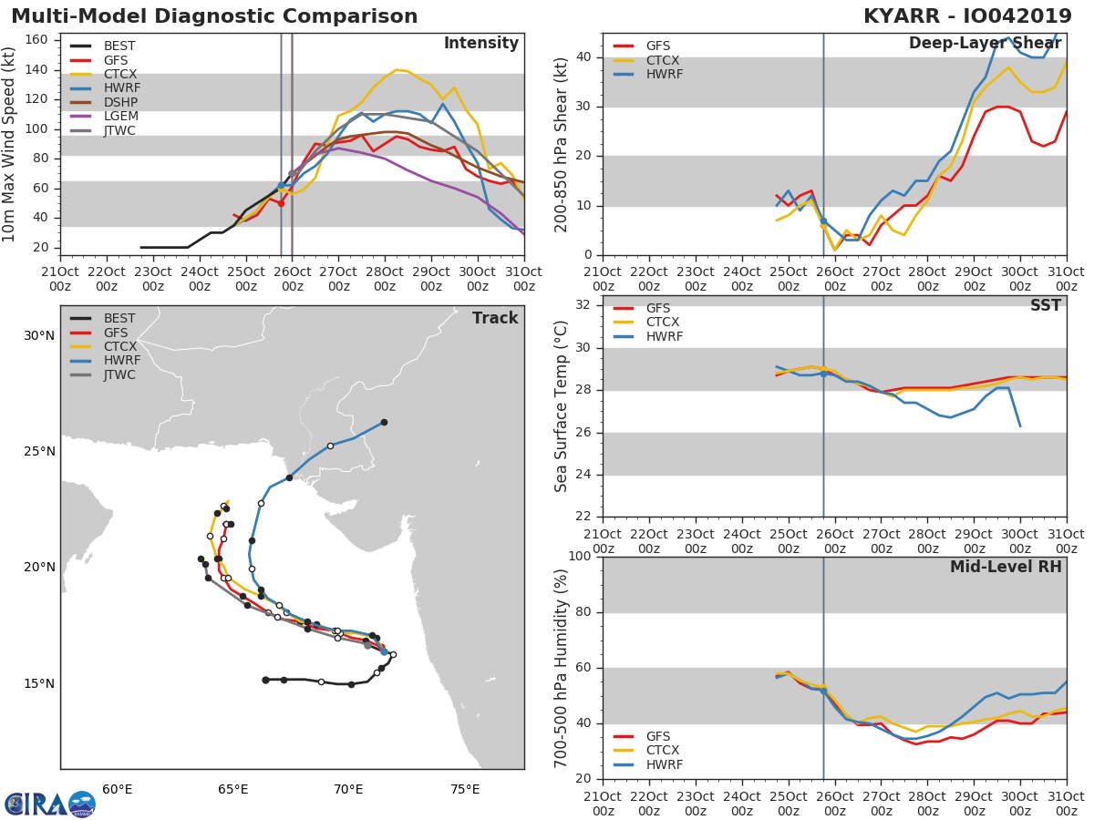 TRACK AND INTENSITY GUIDANCE TRACK AND INTENSITY GUIDANCE
