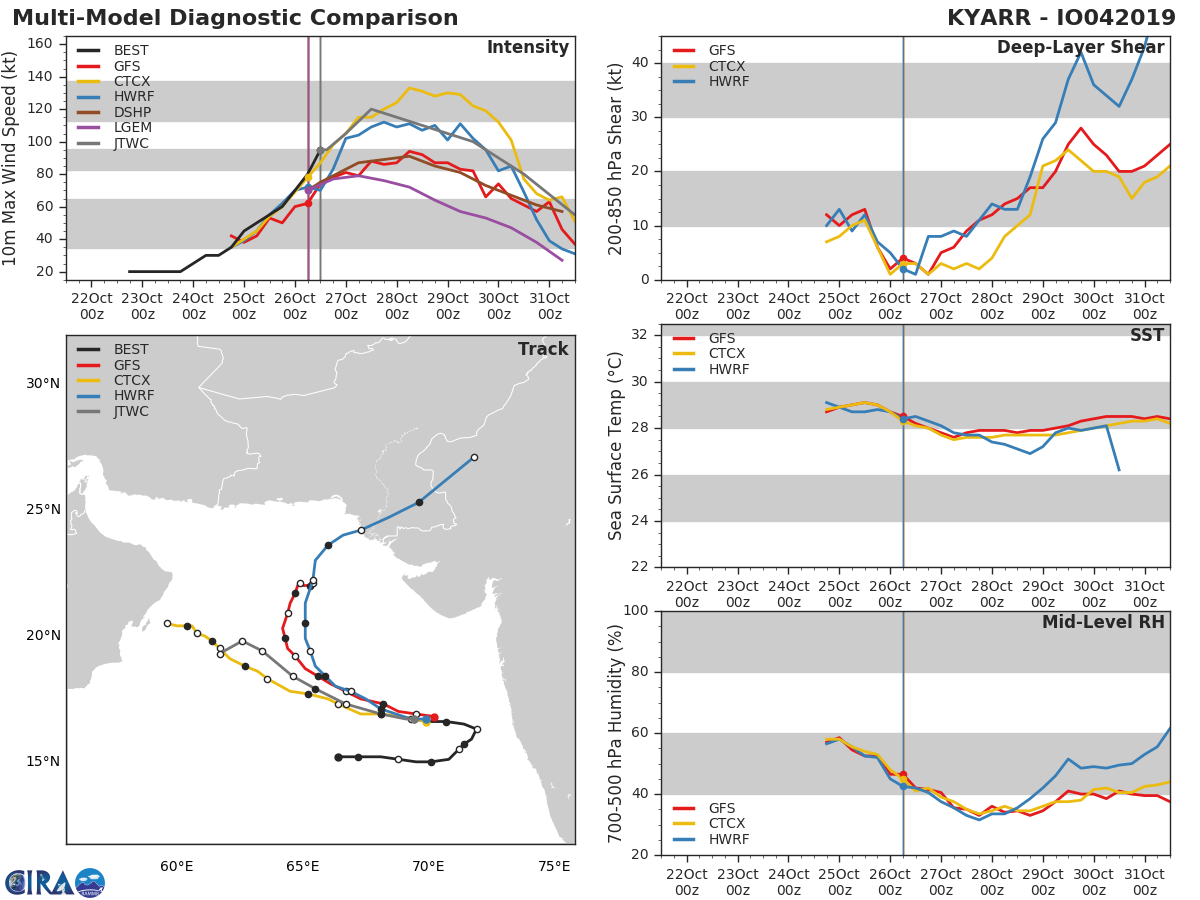 TRACK AND INTENSITY GUIDANCE