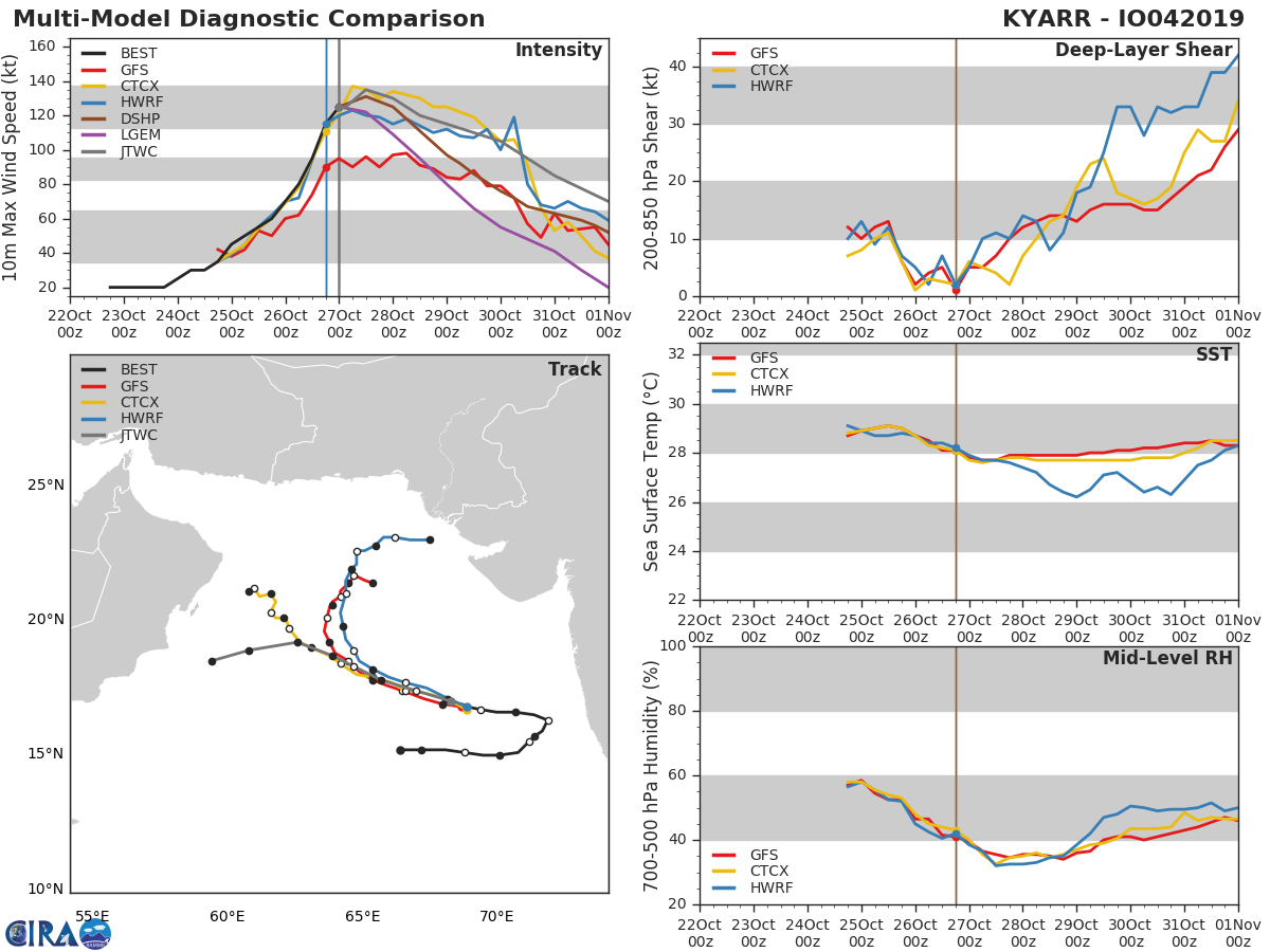 TRACK AND INTENSITY GUIDANCE