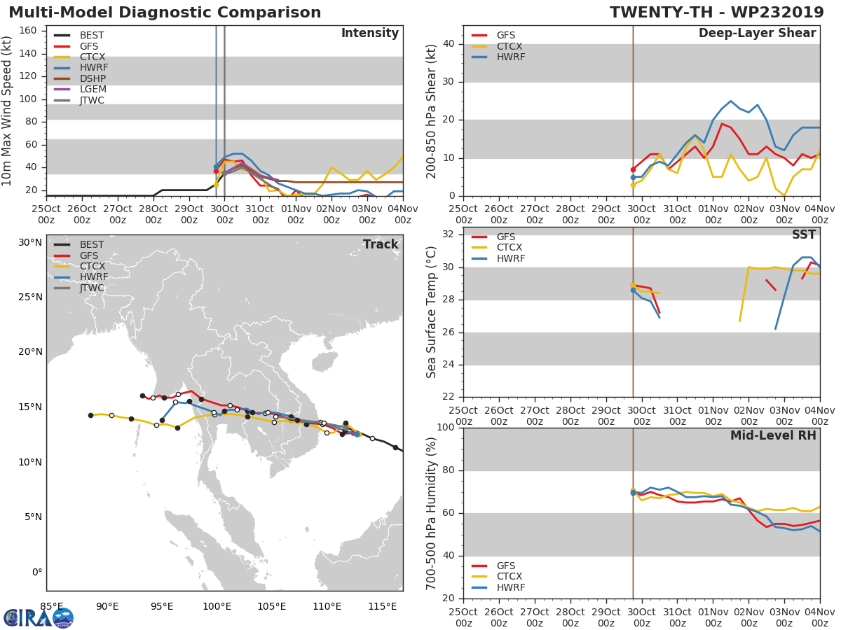 23W: TRACK AND INTENSITY GUIDANCE