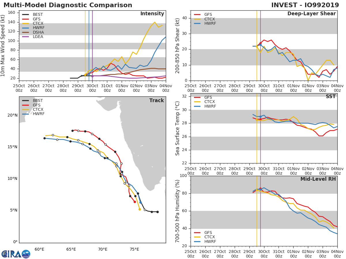 INVEST 99B: TRACK AND INTENSITY GUIDANCE