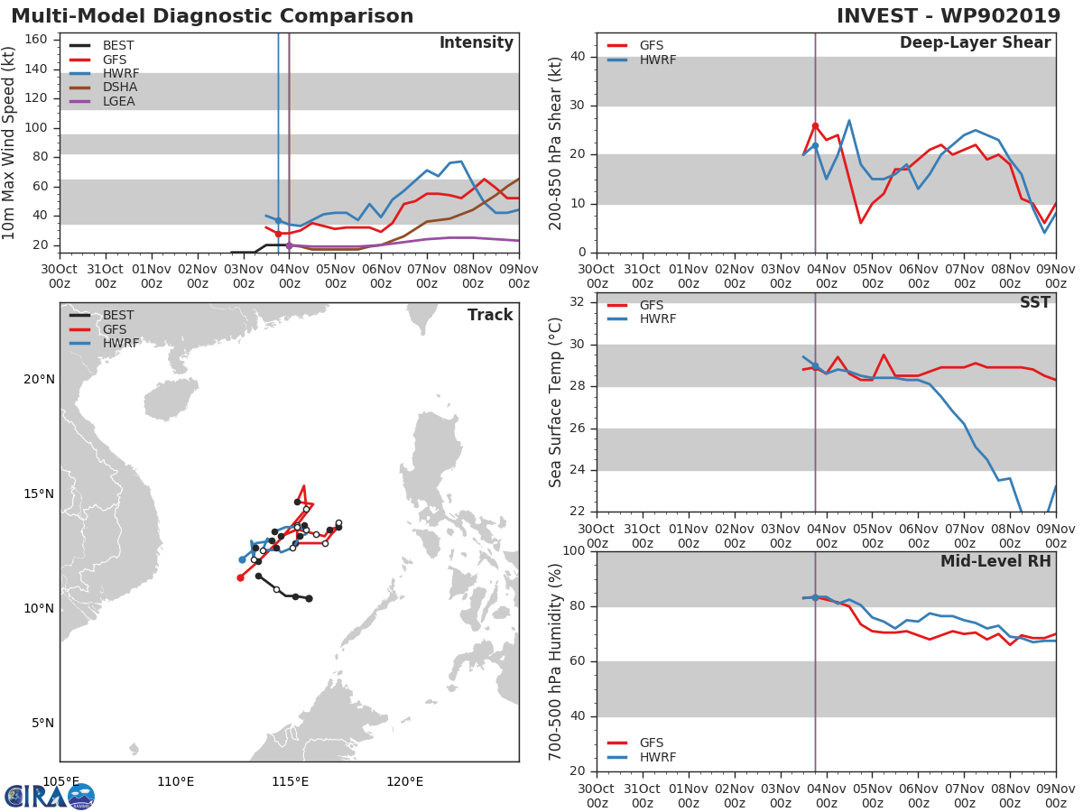 INVEST 90W: TRACK AND INTENSITY GUIDANCE