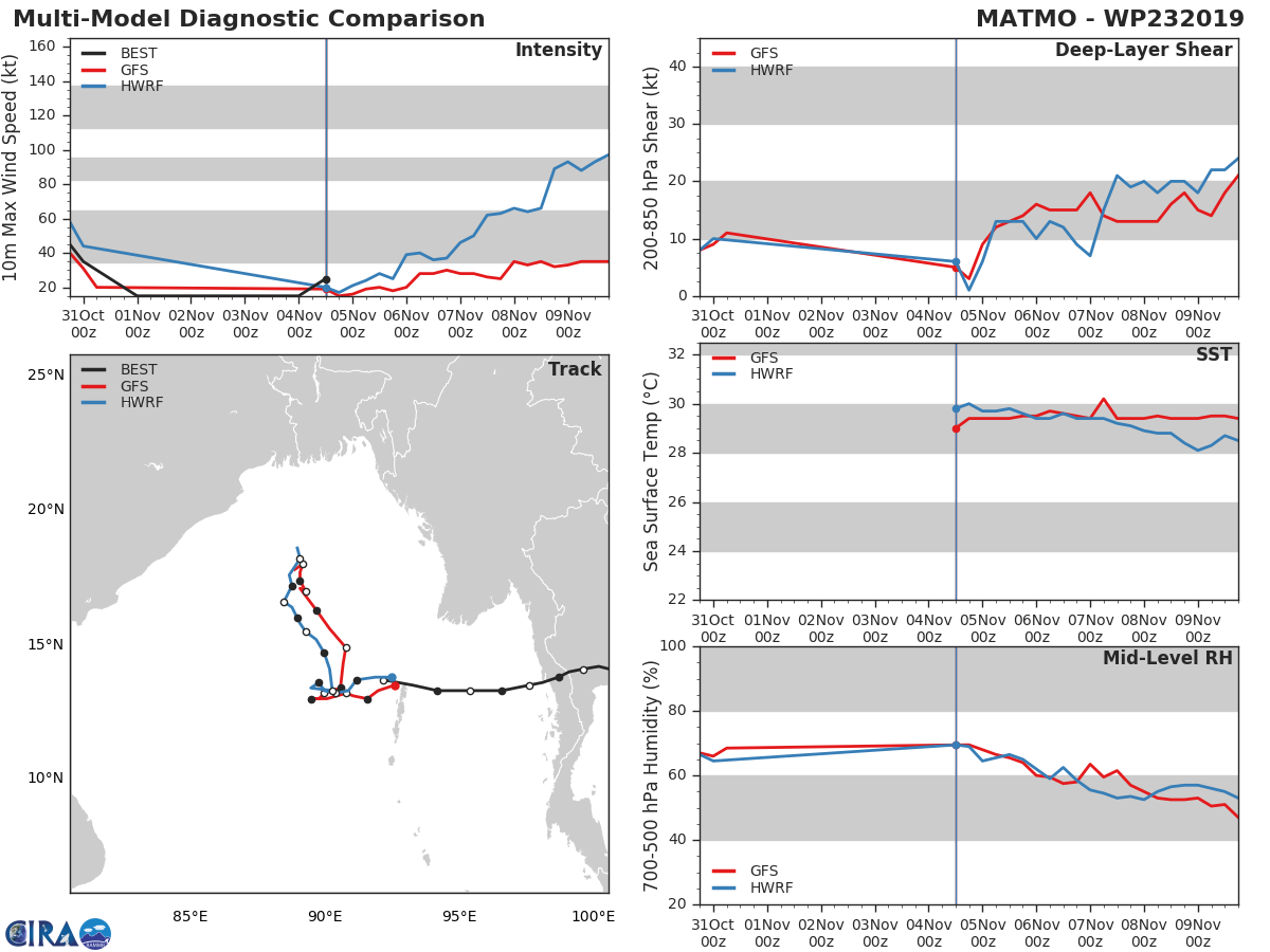 ex TC 23W: TRACK AND INTENSITY GUIDANCE