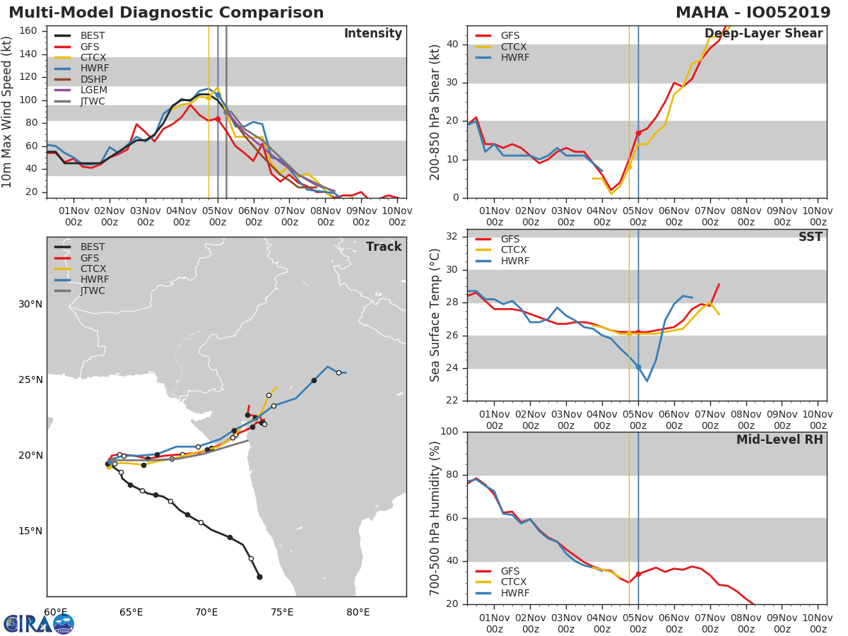 TC 05A: TRACK AND INTENSITY GUIDANCE