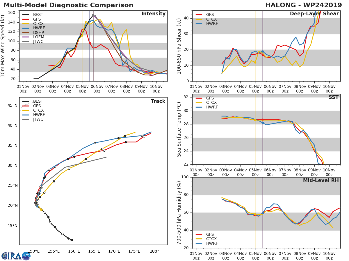 TRACK AND INTENSITY GUIDANCE