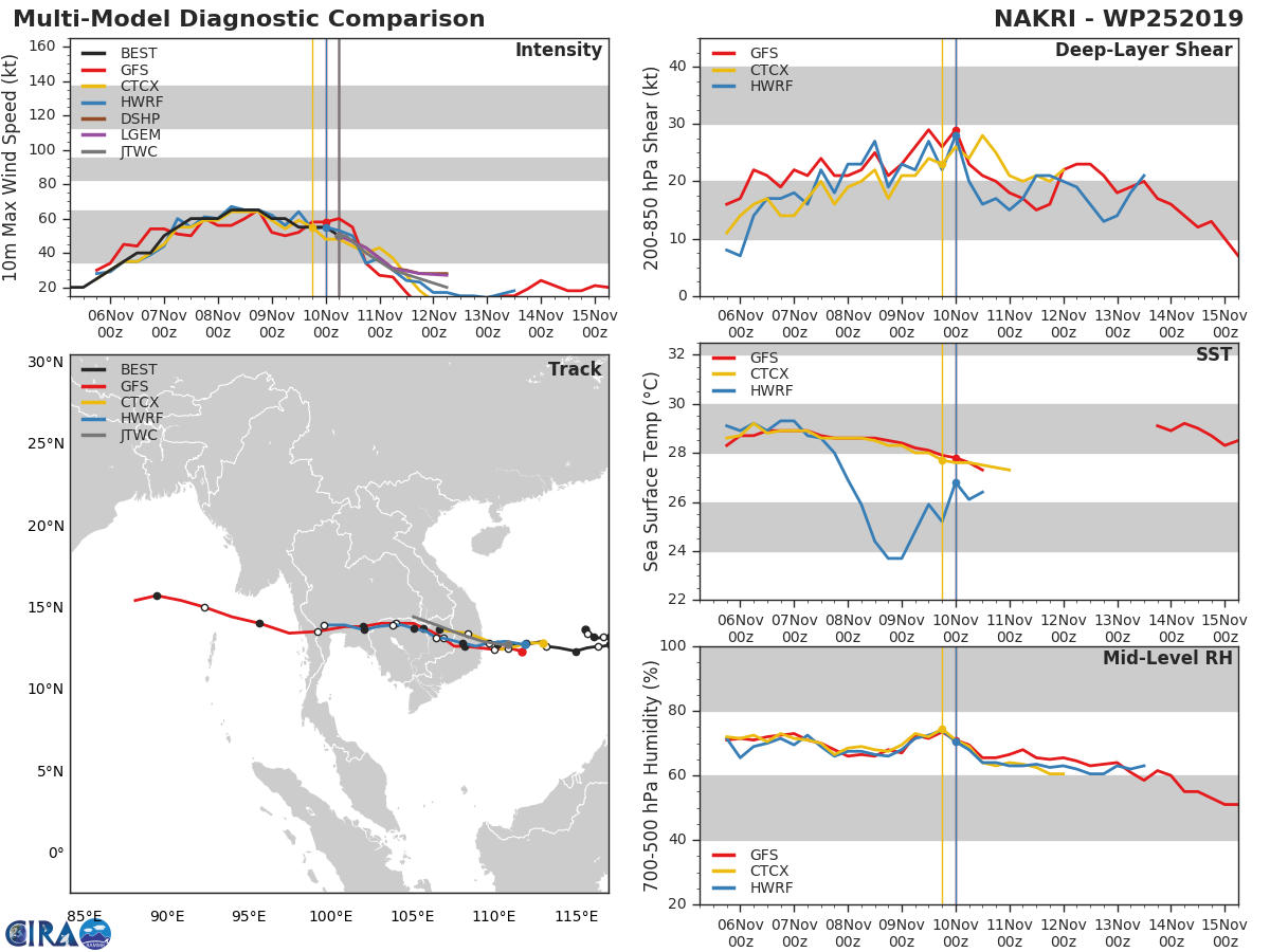 TRACK AND INTENSITY GUIDANCE TRACK AND INTENSITY GUIDANCE