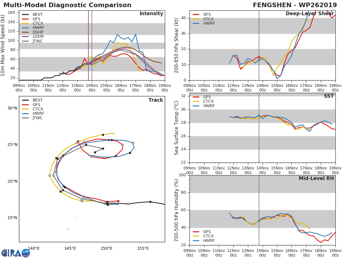 26W: TRACK AND INTENSITY GUIDANCE 26W: TRACK AND INTENSITY GUIDANCE