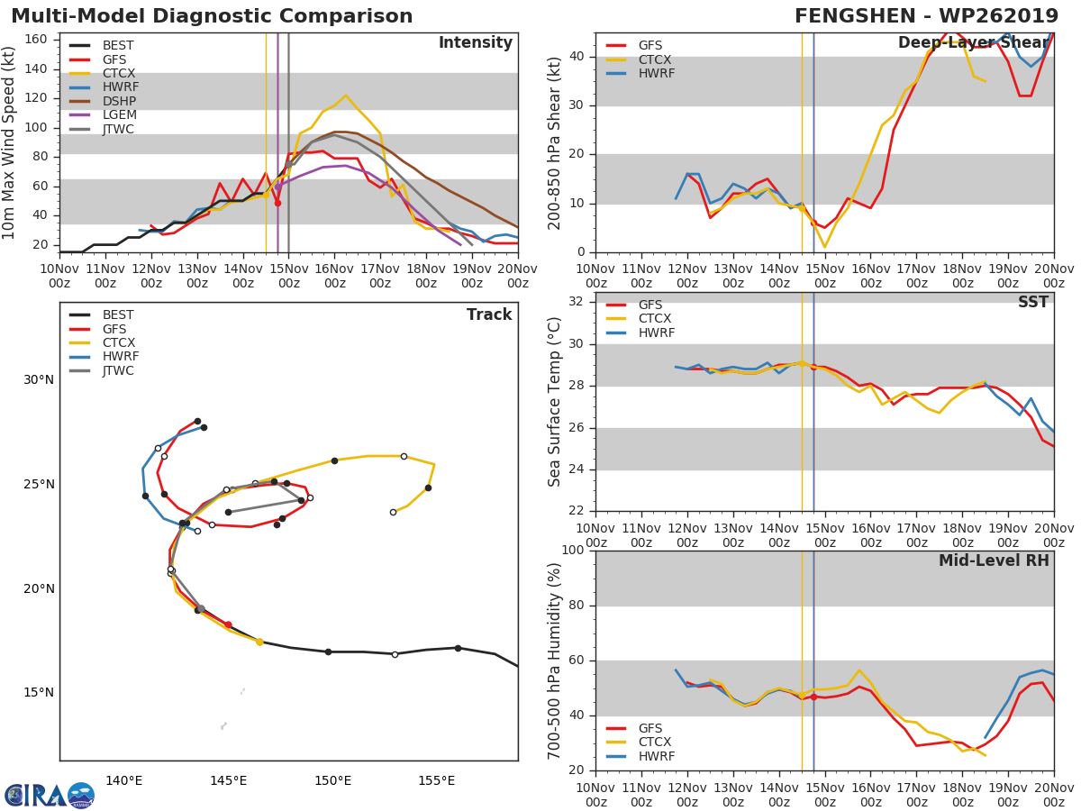26W: TRACK AND INTENSITY GUIDANCE 26W: TRACK AND INTENSITY GUIDANCE