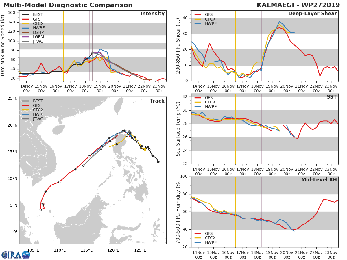 TRACK AND INTENSITY GUIDANCE