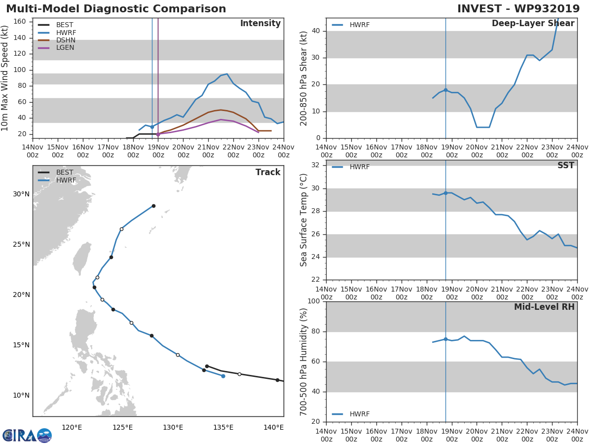 INVEST 93W: TRACK AND INTENSITY GUIDANCE