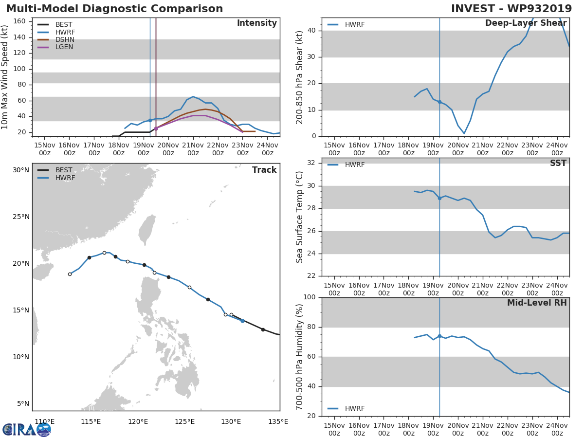 TD 28W: TRACK AND INTENSITY GUIDANCE