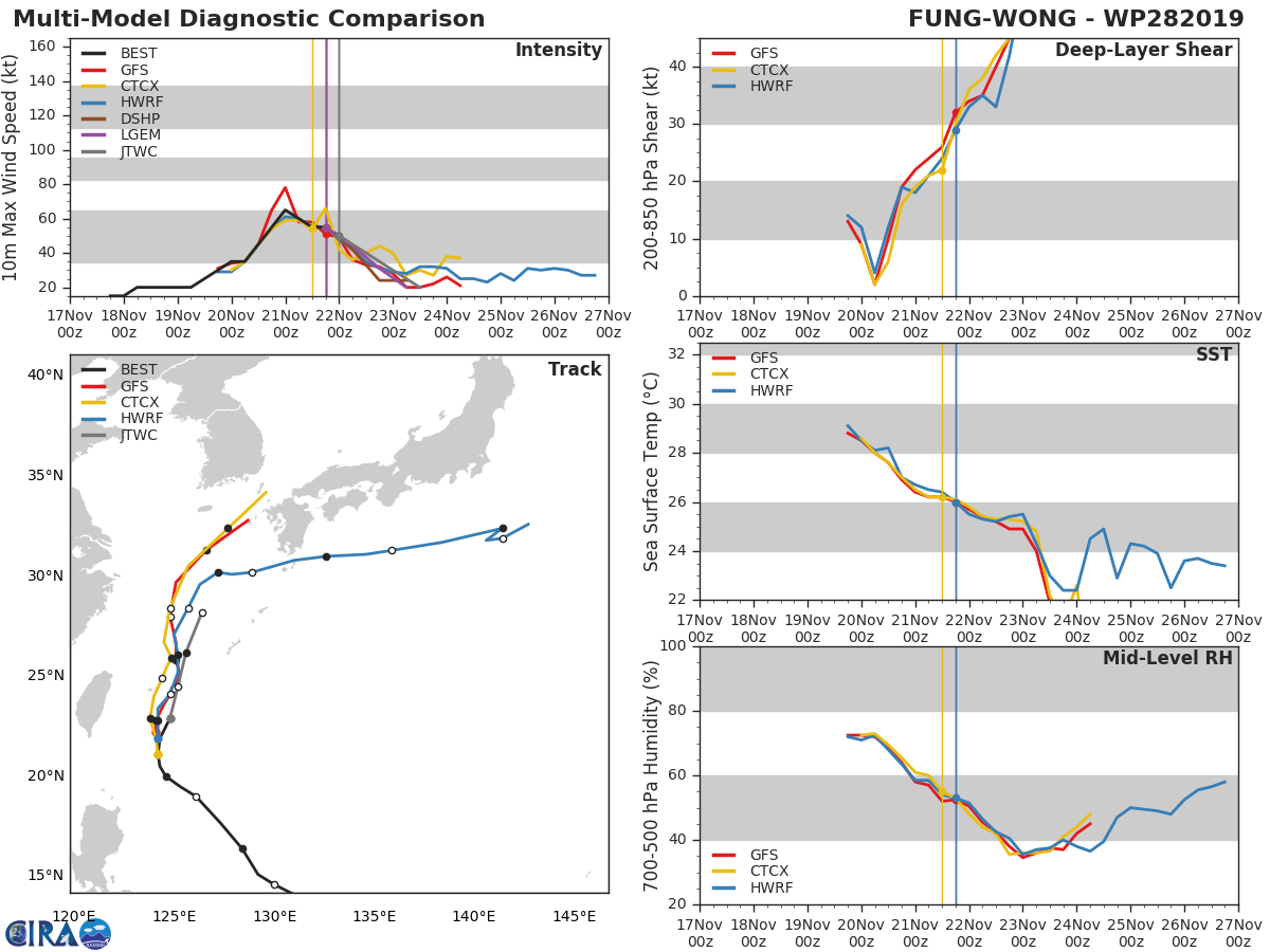 TRACK AND INTENSITY GUIDANCE TRACK AND INTENSITY GUIDANCE