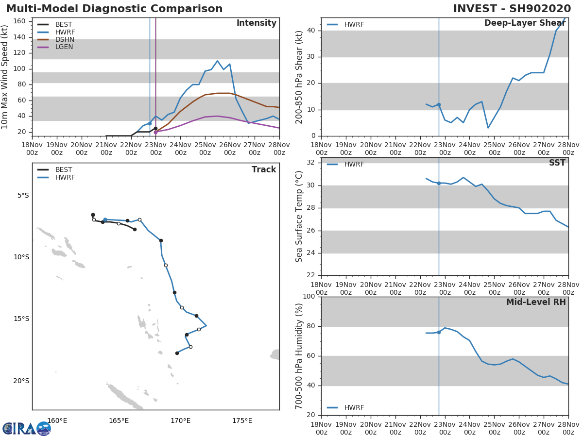 INVEST 90P: TRACK AND INTENSITY GUIDANCE