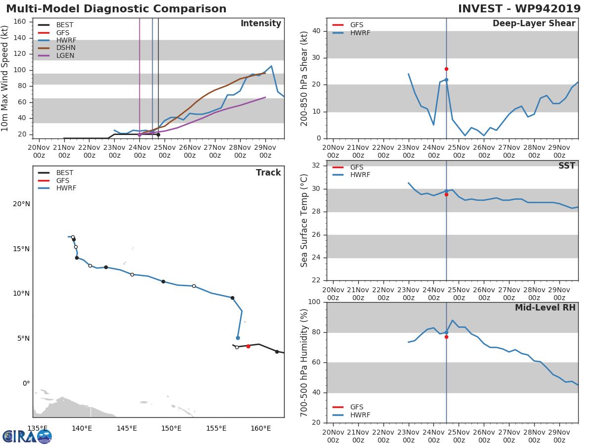 INVEST 94W: TRACK AND INTENSITY GUIDANCE