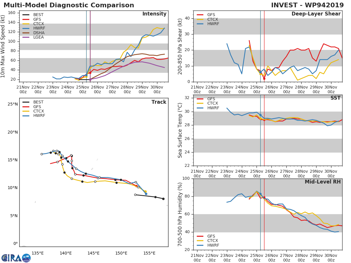 INVEST 94W: TRACK AND INTENSITY GUIDANCE