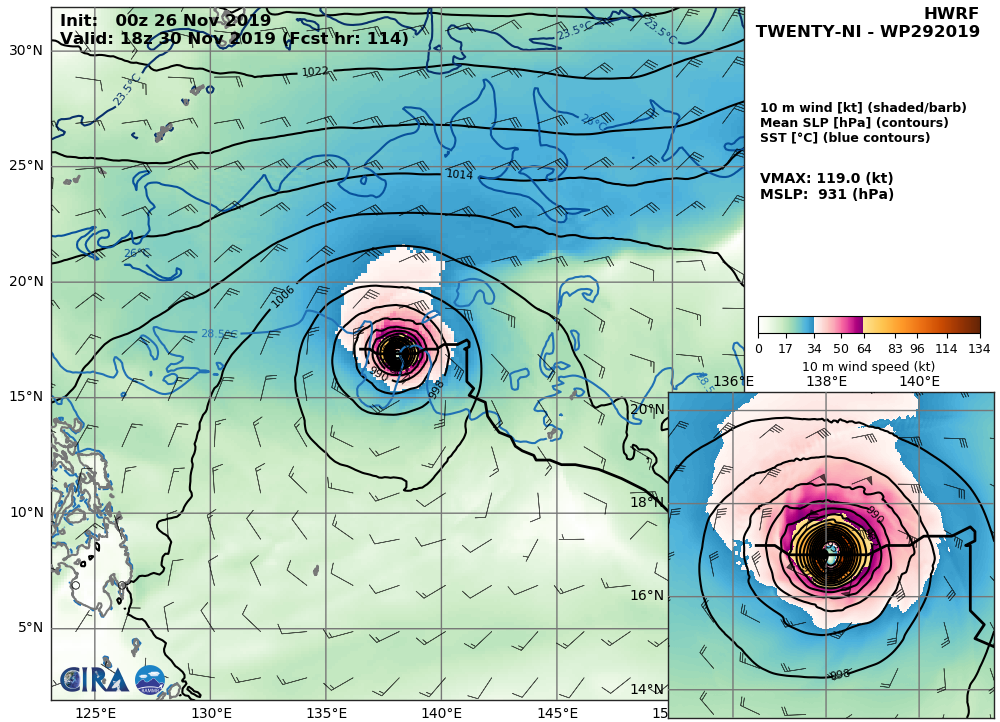 29W: HWRF: 119KTS AT +114H