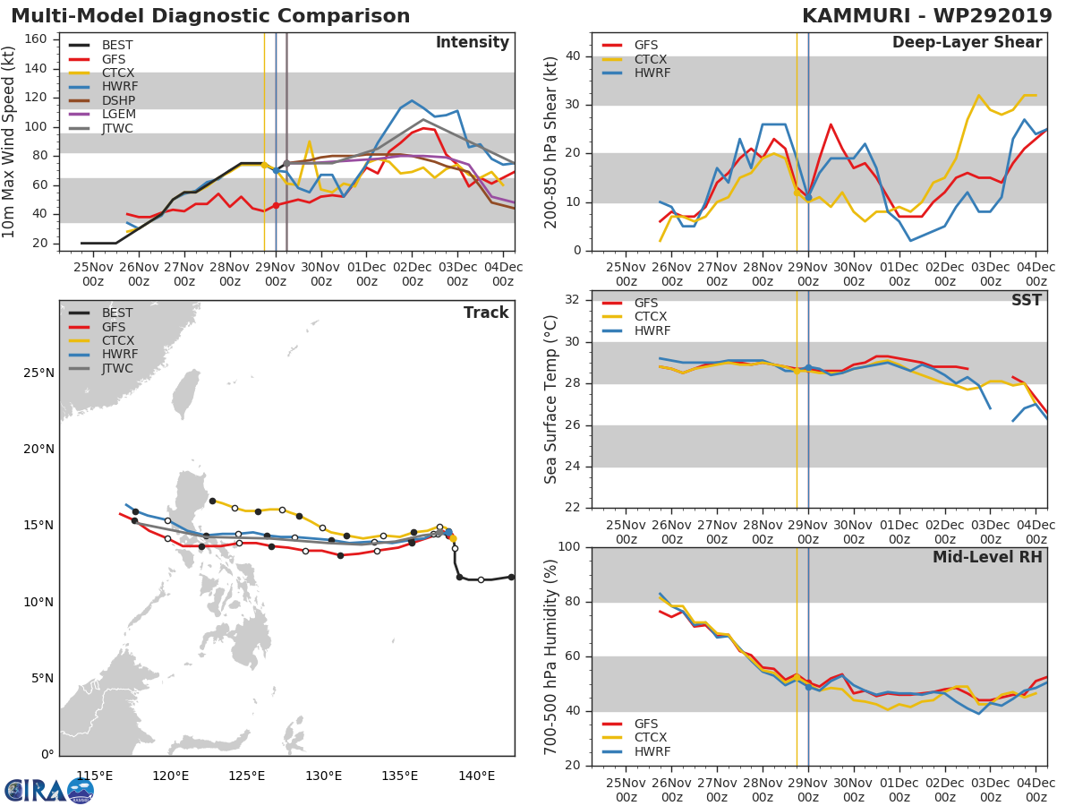 TRACK AND INTENSITY GUIDANCE