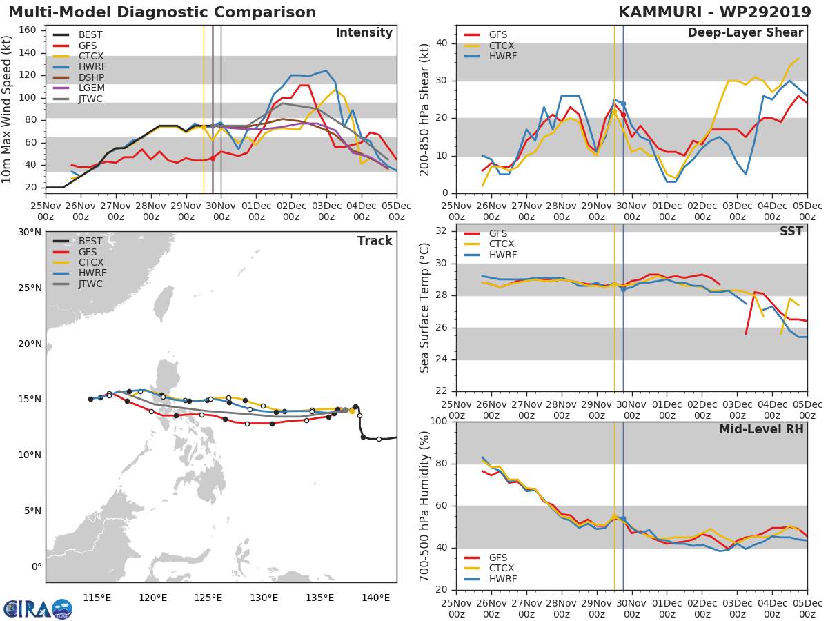 TRACK AND INTENSITY GUIDANCE TRACK AND INTENSITY GUIDANCE