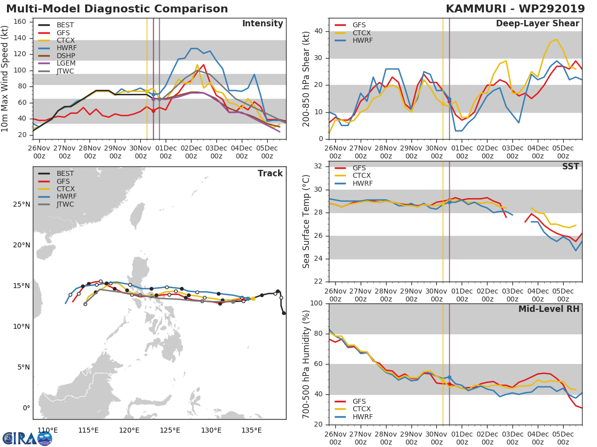 TRACK AND INTENSITY GUIDANCE TRACK AND INTENSITY GUIDANCE