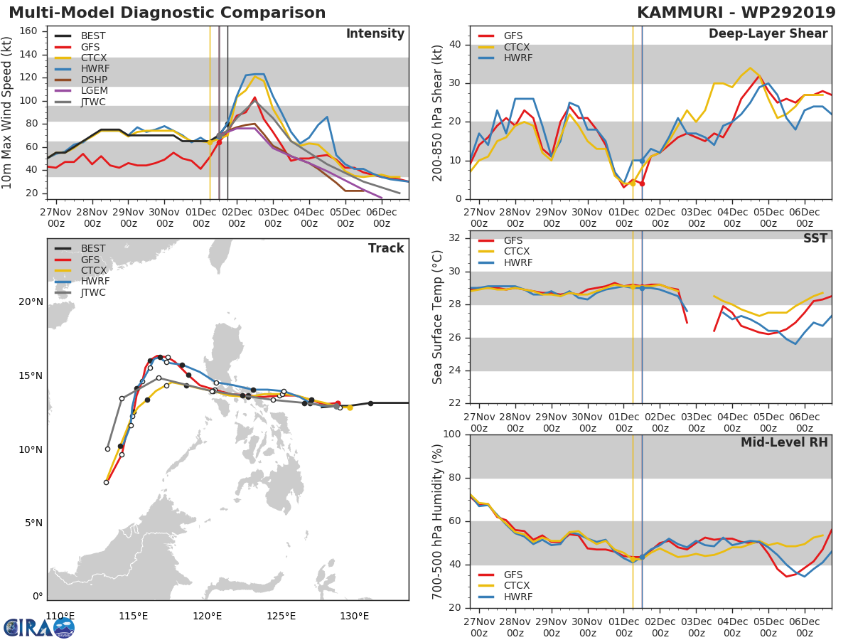 TRACK AND INTENSITY GUIDANCE