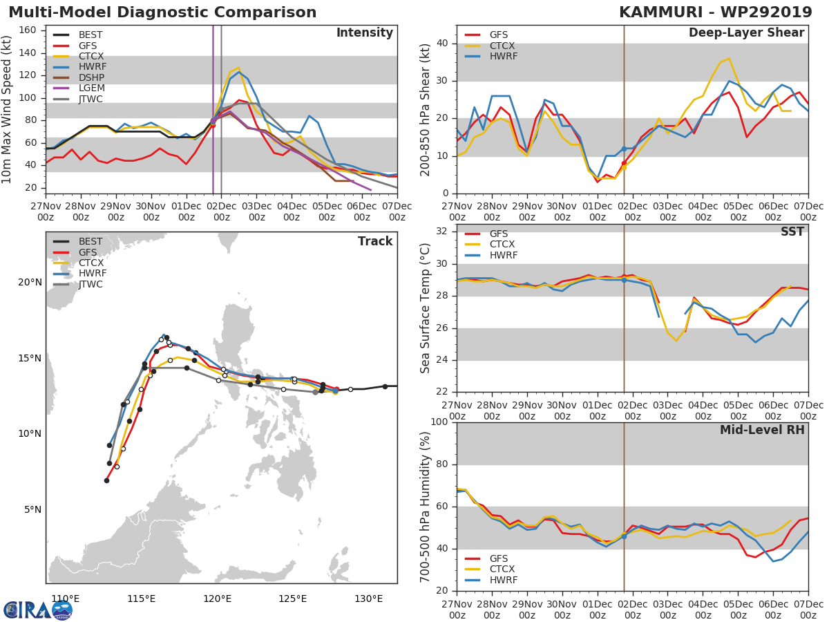TRACK AND INTENSITY GUIDANCE