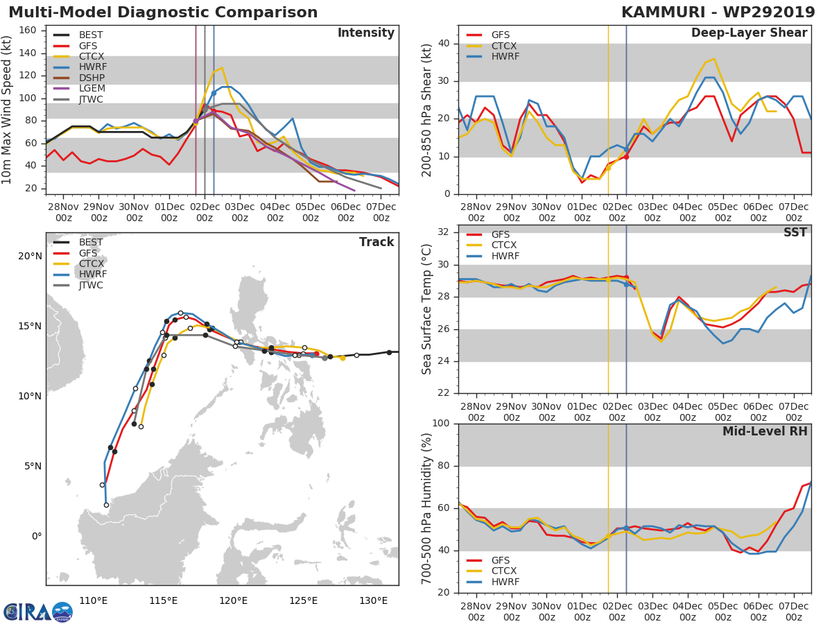 TRACK AND INTENSITY GUIDANCE