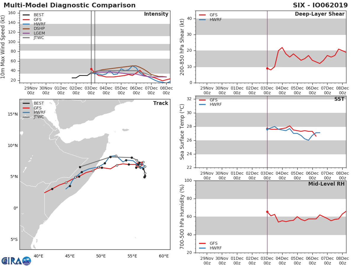 TC 06A: TRACK AND INTENSITY GUIDANCE