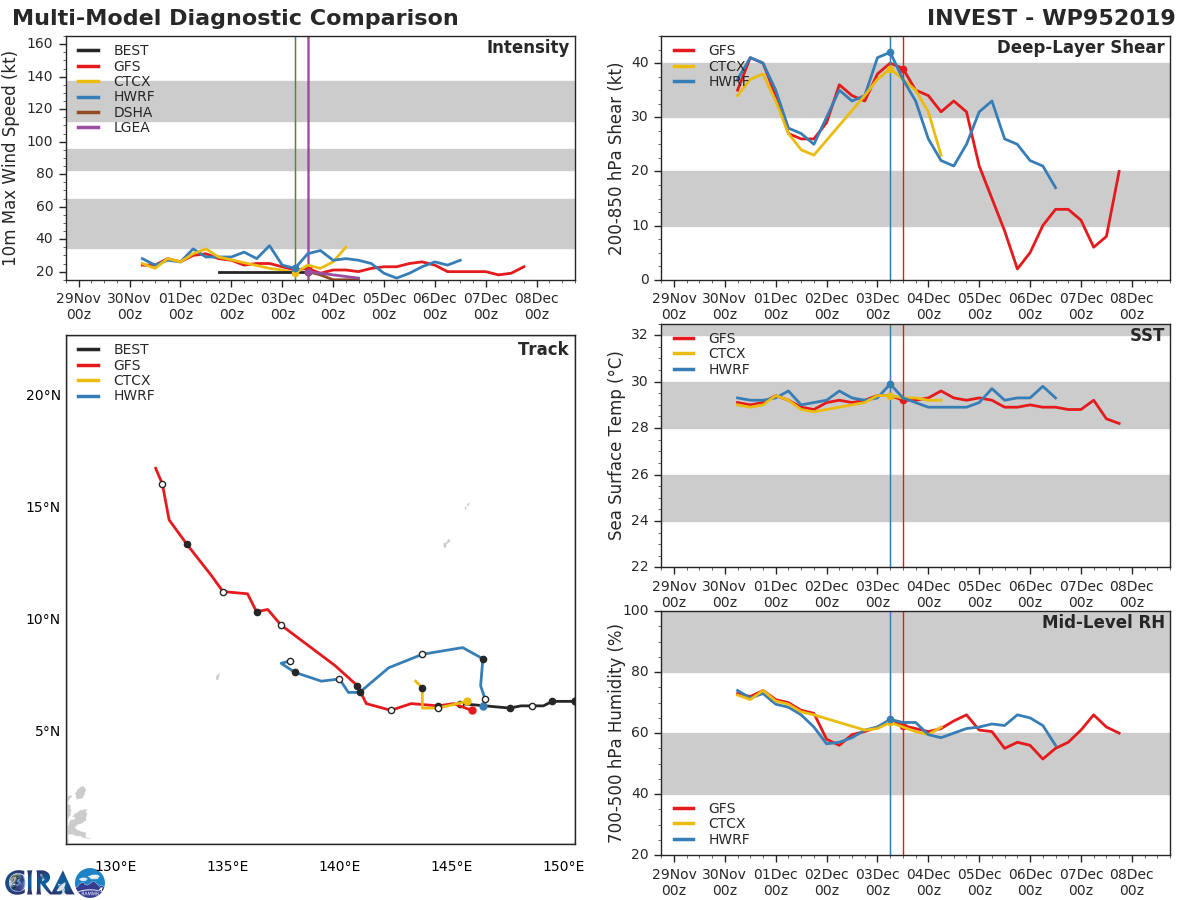 INVEST 95W: TRACK AND INTENSITY GUIDANCE