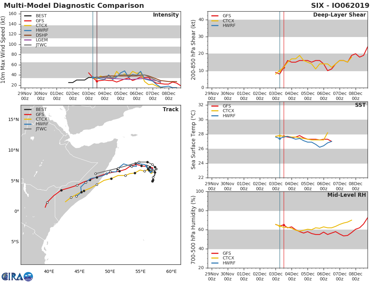 TC 06A: TRACK AND INTENSITY GUIDANCE