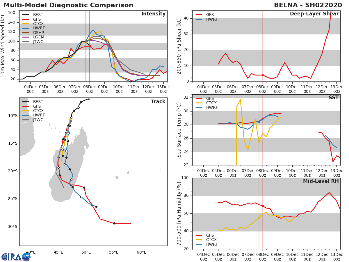 TC 02S(BELNA) back to Category 2 but expected to intensify, bearing down on Madagascar