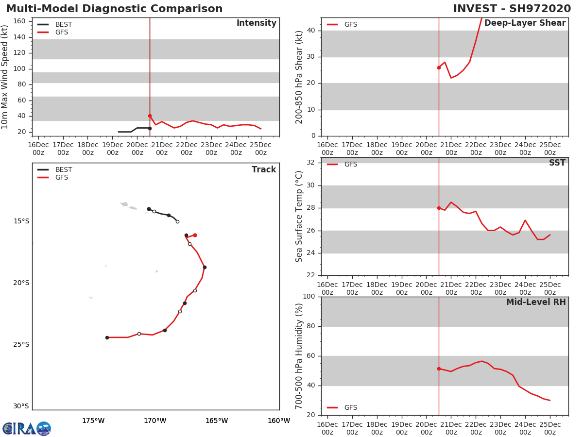 Invest 98W upgraded to Medium. Invest 97P & 96S: updates