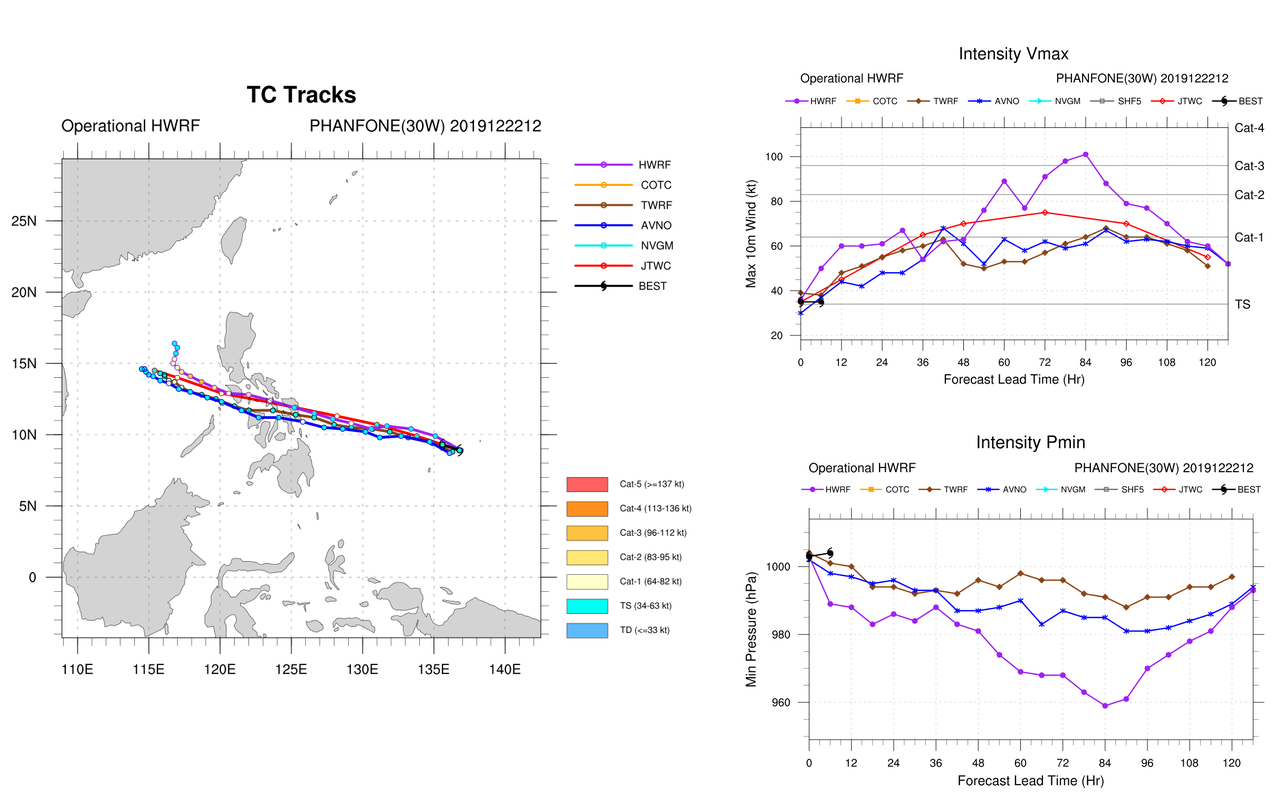 30W(Phanfone) intensifying next 36hours and approaching Samar/Philippines