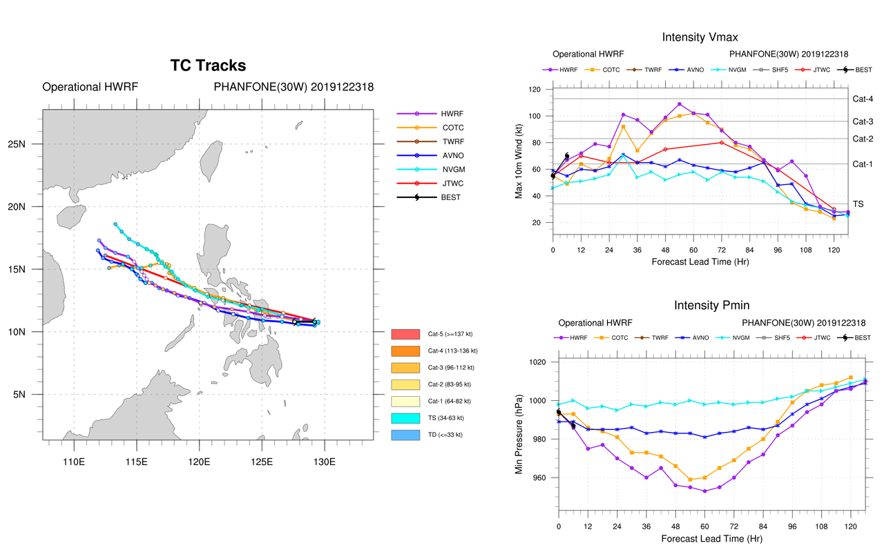 Intensifying Typhoon Phanfone bearing down on Tacloban/PH. Landfall: shortly before 12h