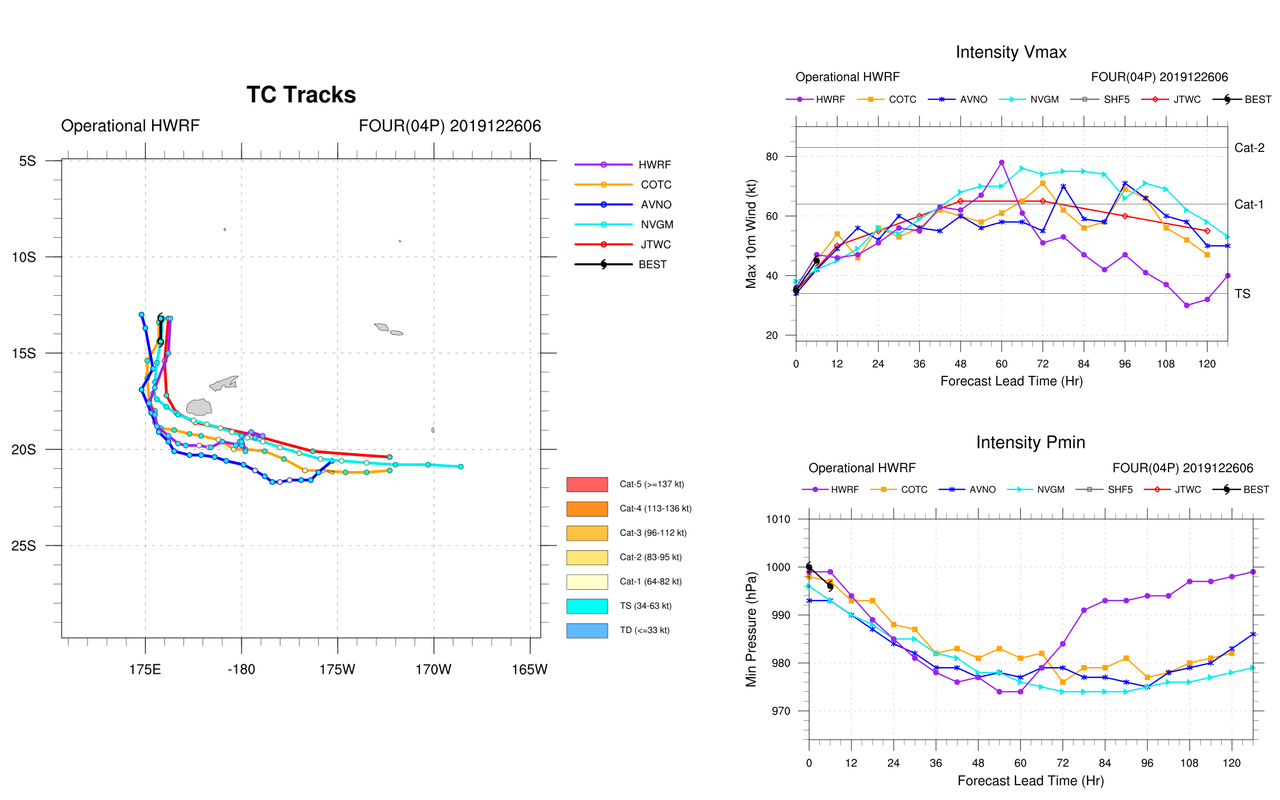 Philippines: Phanfone moving away and weakening. Fiji: 04P approaching and strengthening