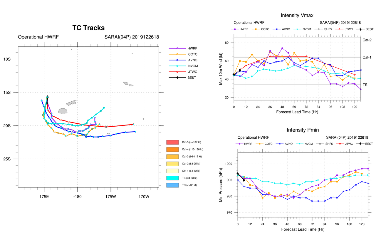 30W(Phanfone), 04P( Sarai) and Invest 96S: updates at 27/03UTC