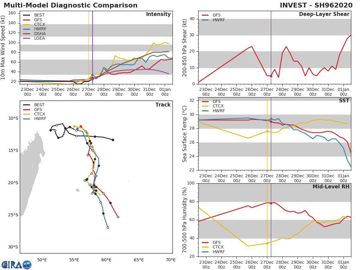 South Indian: Invest 96S: Tropical Cyclone Formation Alert