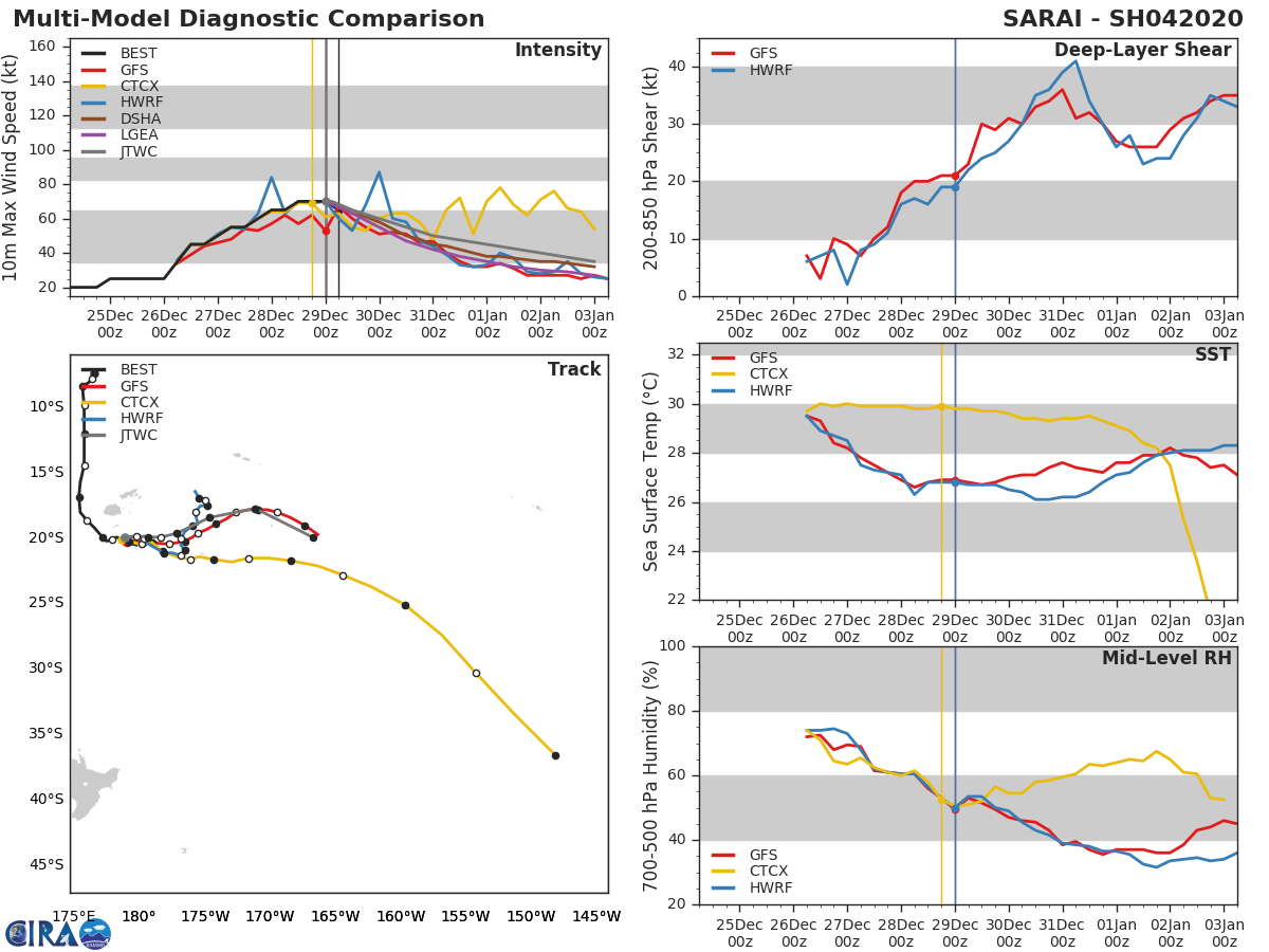 04P( Sarai) still cat 1 US but forecast to weaken while tracking between Fiji and Tonga