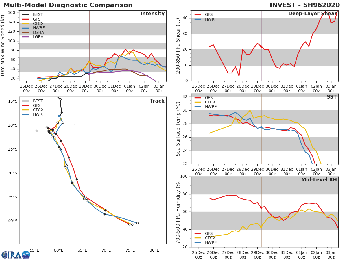 05S(CALVINIA) forecast to peak near 50knots South-East of Mauritius