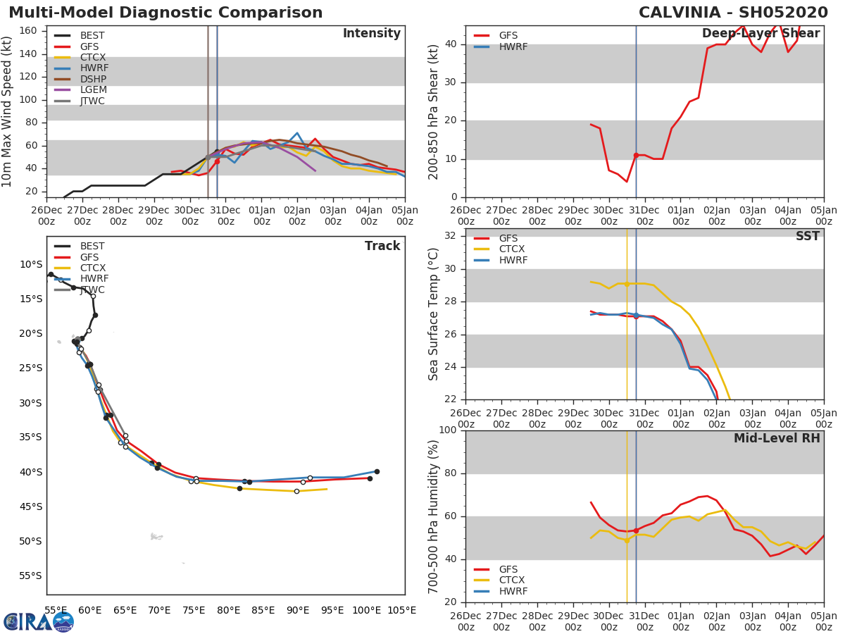 05S(CALVINIA) near Typhoon intensity and strengthening. 04P(SARAI): minimal cyclone(40kts)