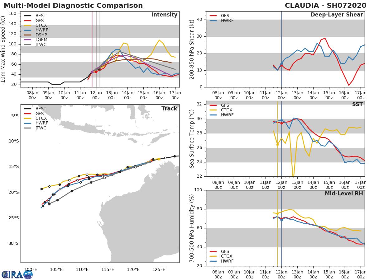 South Indian: 07S(CLAUDIA) forecast to reach Typhoon intensity within 12hours