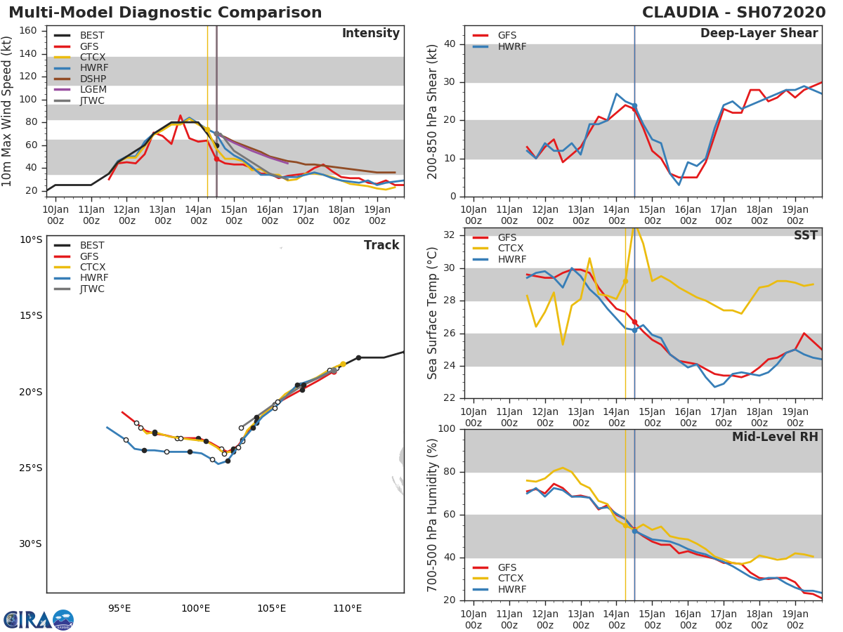 07S(CLAUDIA) is now rapidly decaying as a sheared system 07S(CLAUDIA) is now rapidly decaying as a sheared system