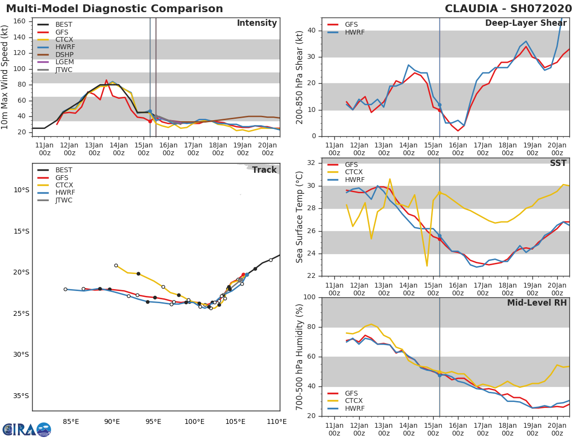 07S(CLAUDIA) close to minimal cyclone intensity, tracking over cool SSTs