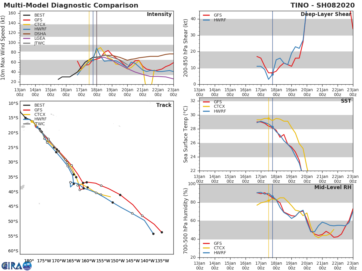 TC 08P(TINO), category 1 US, is tracking close to Ha'apai and Nuku'alofa/Tonga 