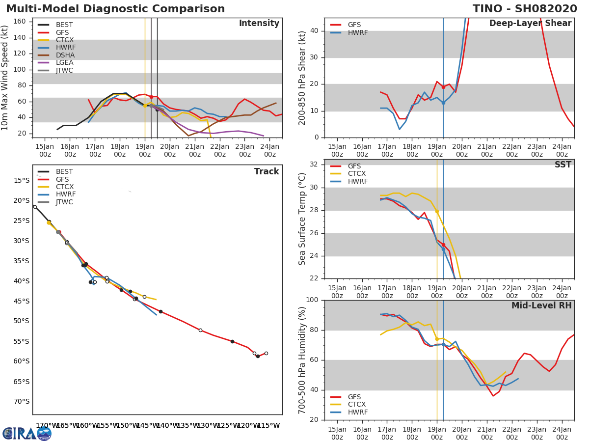 TC 08P(TINO): Final Warning, peak intensity was 70knots(CAT 1US)
