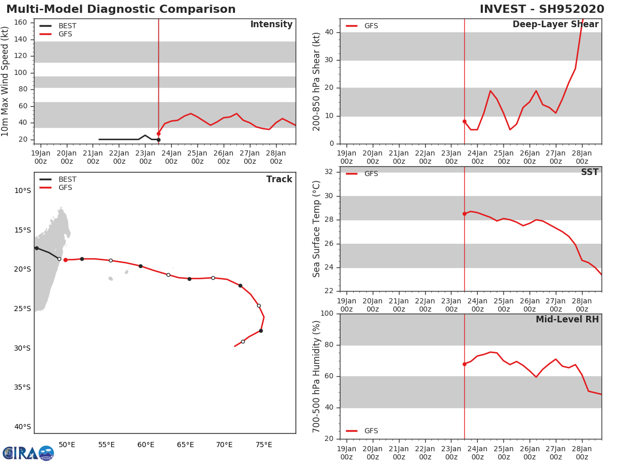 South Indian: Invest 95S east of Madagascar, updated position and intensity at 18UTC