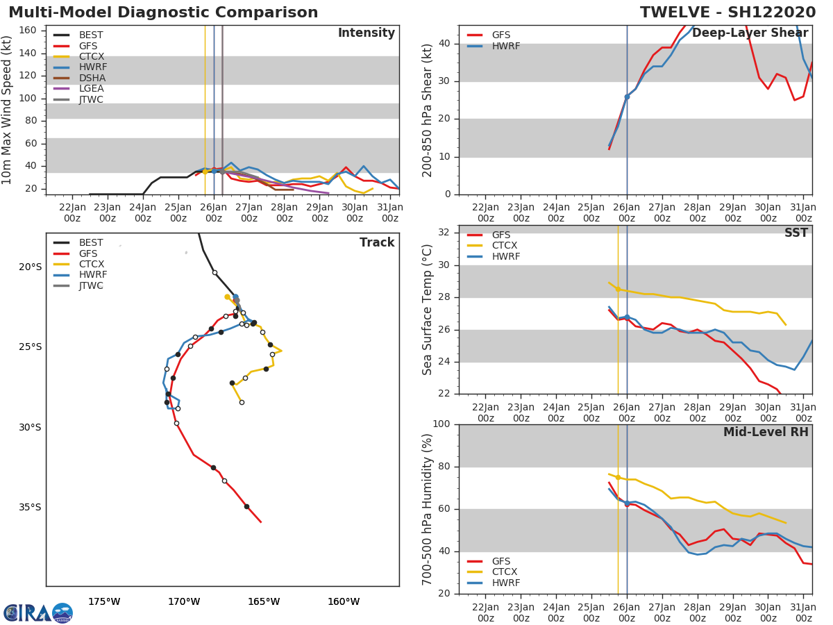 10S(DIANE) & 11S(ESAMI) interaction: separation: 950km. 12P update