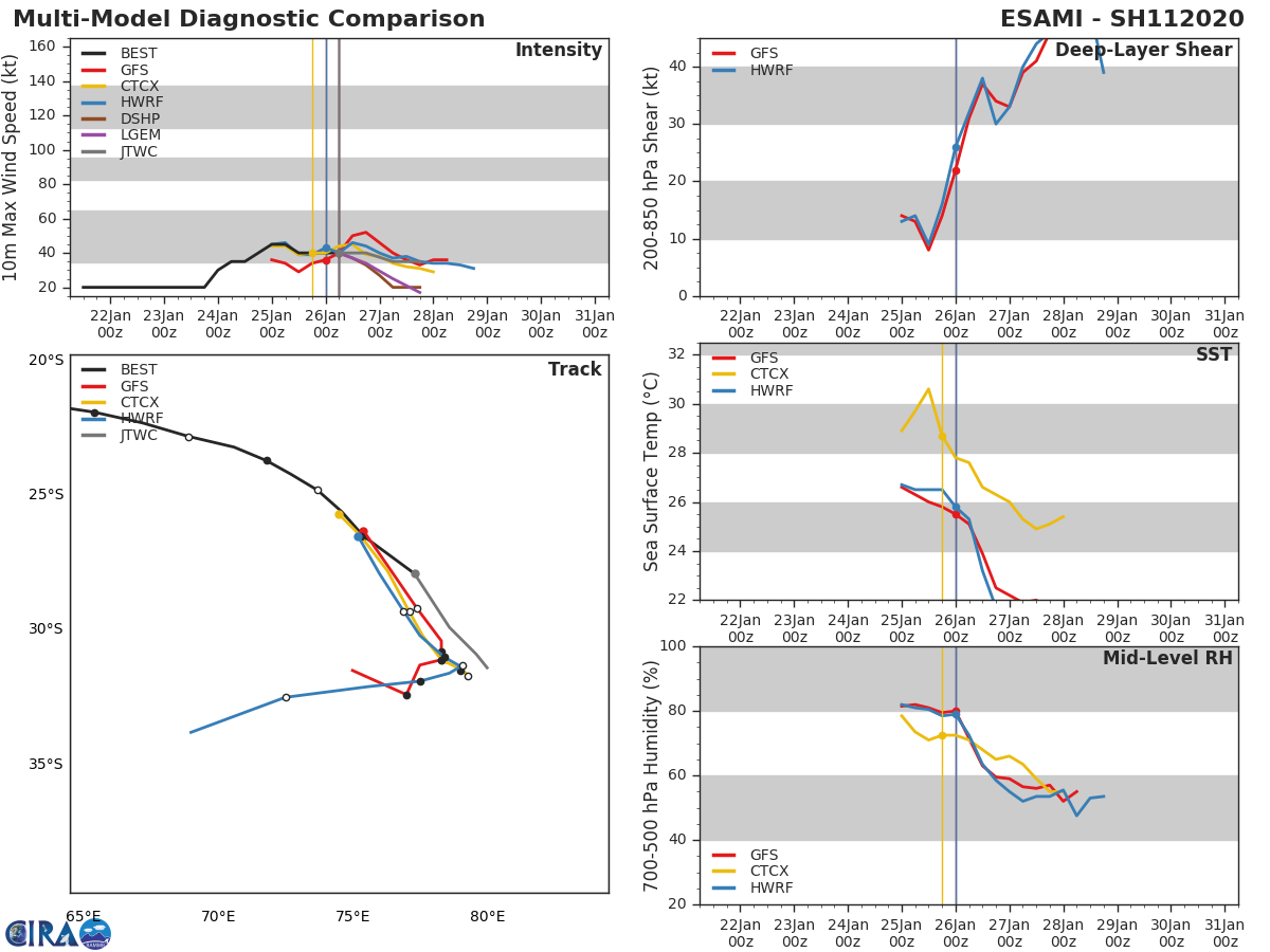10S(DIANE) & 11S(ESAMI) interaction: separation: 950km. 12P update
